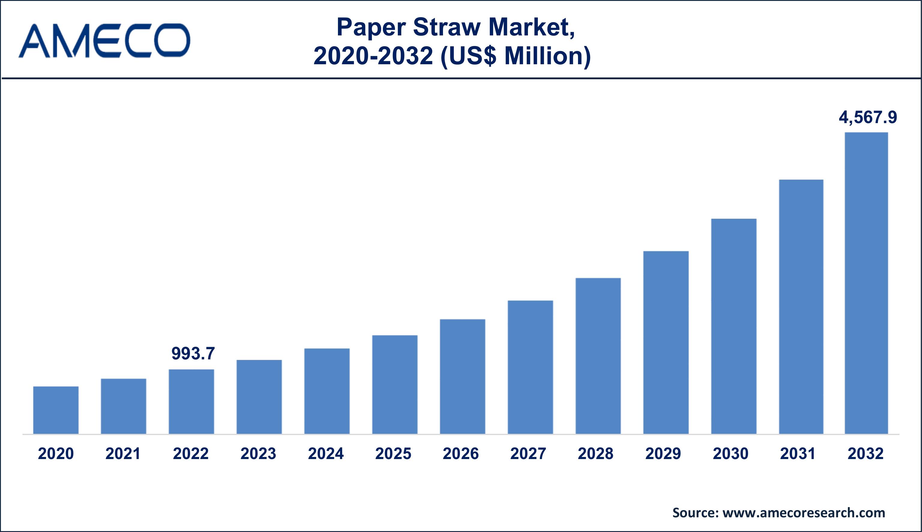 Paper Straw Market Dynamics
